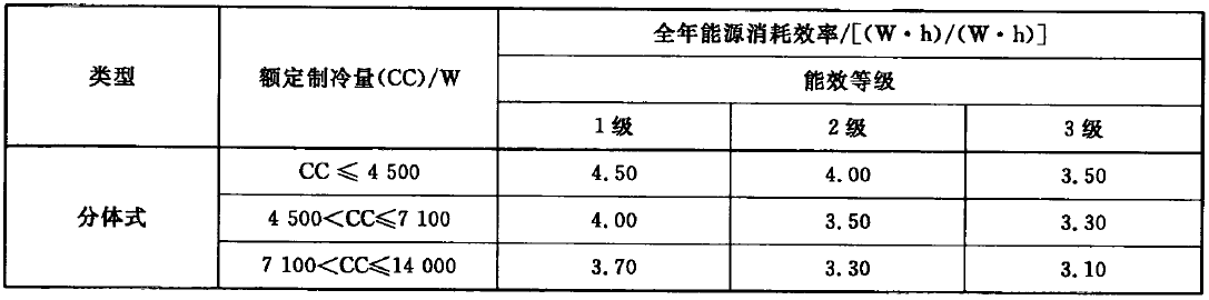 熱泵式變頻空調能效限定值及能效等級