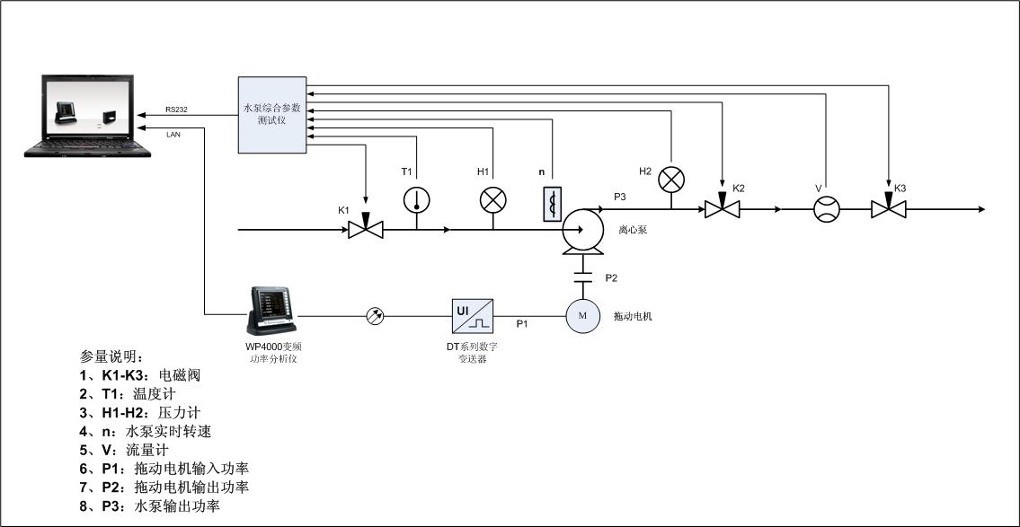 水泵機(jī)組綜合參數(shù)測試方案 水泵機(jī)組綜合參數(shù)測試方案