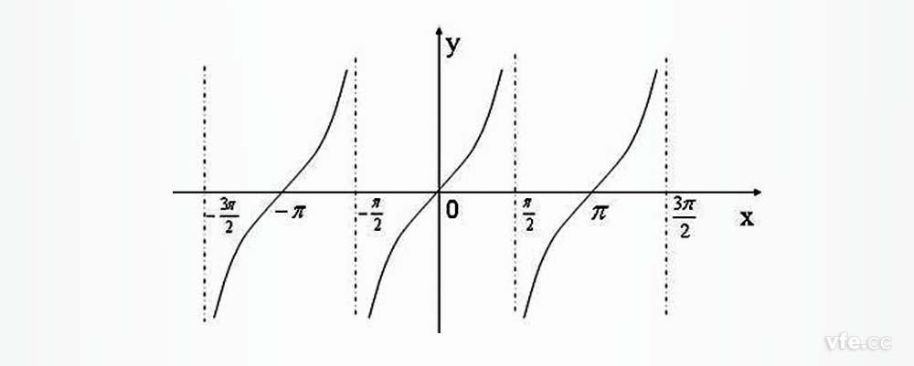 不同功率因數(shù)下功率表角差對(duì)功率測(cè)量的誤差傳遞系數(shù)呈正切函數(shù)關(guān)系 不同功率因數(shù)下功率表角差對(duì)功率測(cè)量的誤差傳遞系數(shù)呈正切函數(shù)關(guān)系