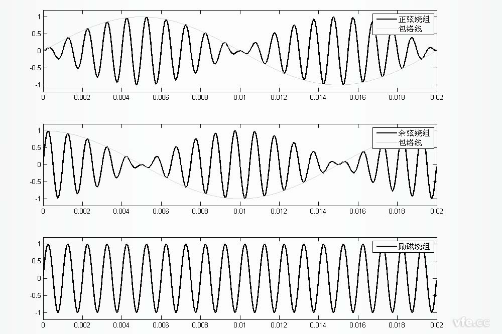 正余弦旋轉(zhuǎn)變壓器正余弦繞組及勵(lì)磁繞組波形圖 正余弦旋轉(zhuǎn)變壓器正余弦繞組及勵(lì)磁繞組波形圖
