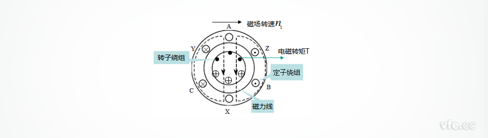 籠型異步電動機截面圖 籠型異步電動機截面圖