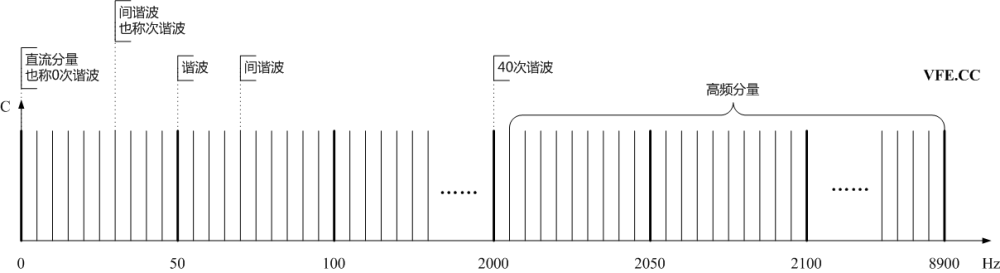 諧波、間諧波及高頻分量頻譜示意圖