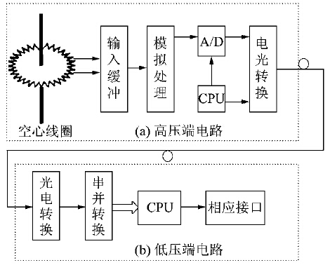 有源式光纖電流傳感器構成原理圖 有源式光纖電流傳感器構成原理圖