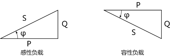 有功功率和無功功率及視在功率構(gòu)成的復功率三角形 有功功率和無功功率及視在功率構(gòu)成的復功率三角形