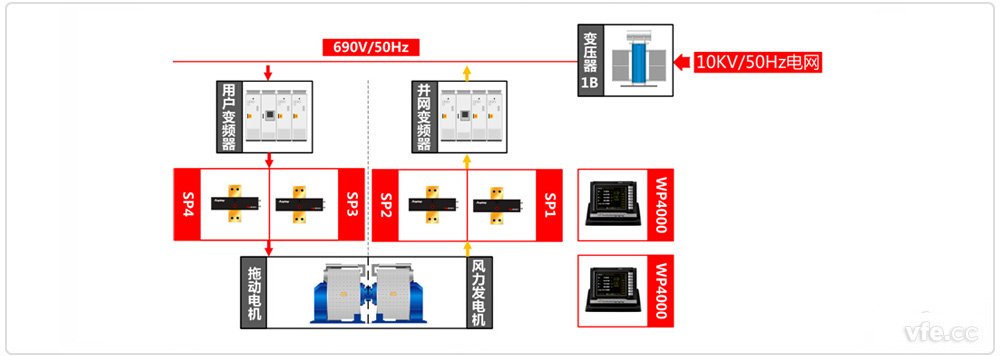 永磁風(fēng)電試驗(yàn)臺(tái)測(cè)試原理框圖 永磁風(fēng)電試驗(yàn)臺(tái)測(cè)試原理框圖