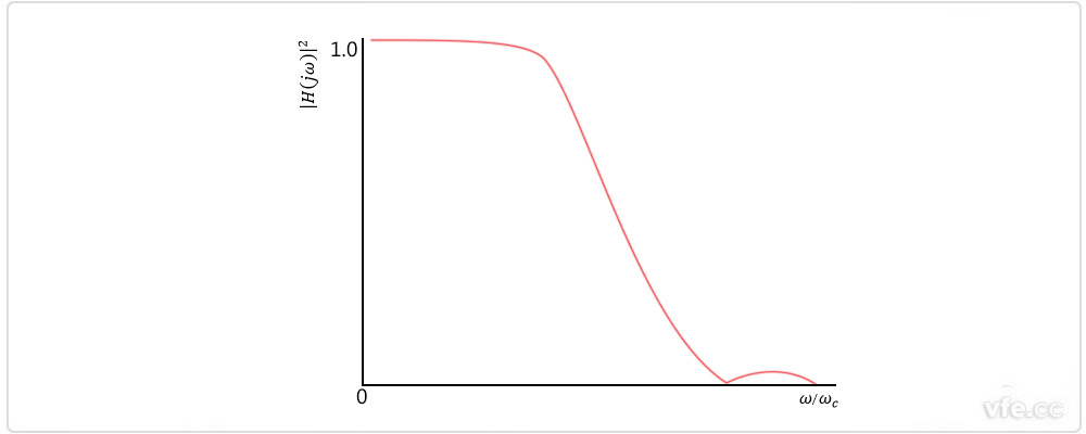 切比雪夫II型濾波器 切比雪夫II型濾波器
