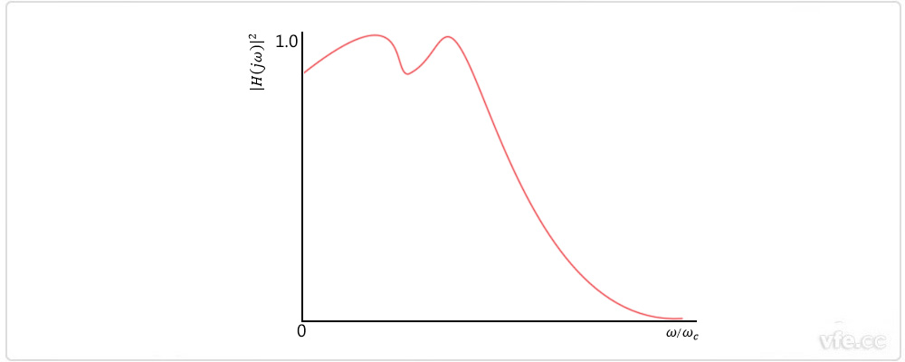偶數(shù)階切比雪夫?yàn)V波器 偶數(shù)階切比雪夫?yàn)V波器