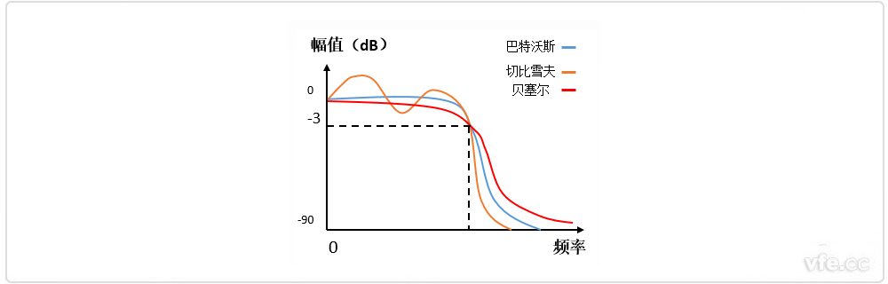 巴特沃斯、貝塞爾、切比雪夫濾波器幅頻特性