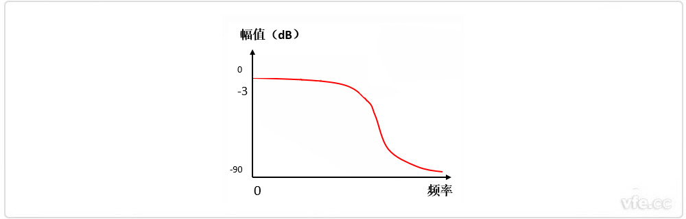 貝塞爾濾波器幅頻特性 貝塞爾濾波器幅頻特性