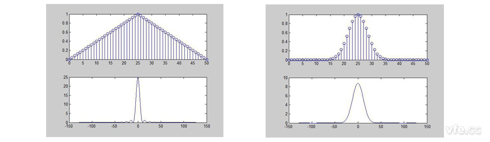 Bartlett窗(三角窗)與凱澤窗(Kaiser) Bartlett窗(三角窗)與凱澤窗(Kaiser)