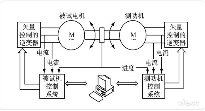 電力測功機(jī)典型應(yīng)用系統(tǒng) 電力測功機(jī)典型應(yīng)用系統(tǒng)