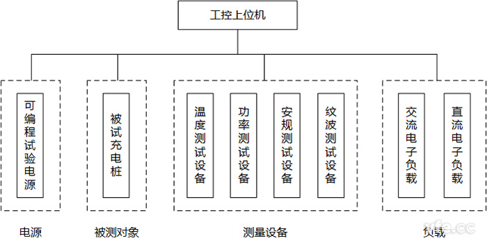 充電樁測試控制系統(tǒng)構(gòu)成 充電樁測試控制系統(tǒng)構(gòu)成