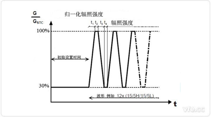 中等輻照強度和強輻照強度之間變動時的測試程序 中等輻照強度和強輻照強度之間變動時的測試程序
