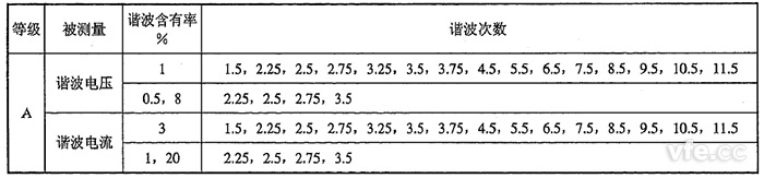 間諧波電壓、間諧波電流檢定點推薦表