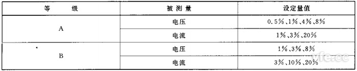 諧波準(zhǔn)確度測試設(shè)定值 諧波準(zhǔn)確度測試設(shè)定值