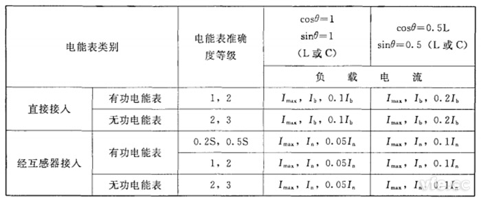 不平衡負載時三相電能表分組檢定時應(yīng)調(diào)定的負載點