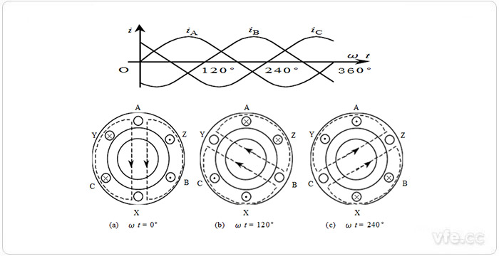 異步電機旋轉(zhuǎn)磁場的形成 異步電機旋轉(zhuǎn)磁場的形成