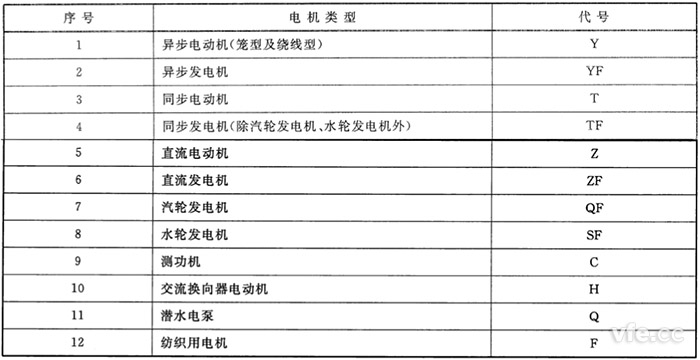 電機(jī)類型代號 電機(jī)類型代號
