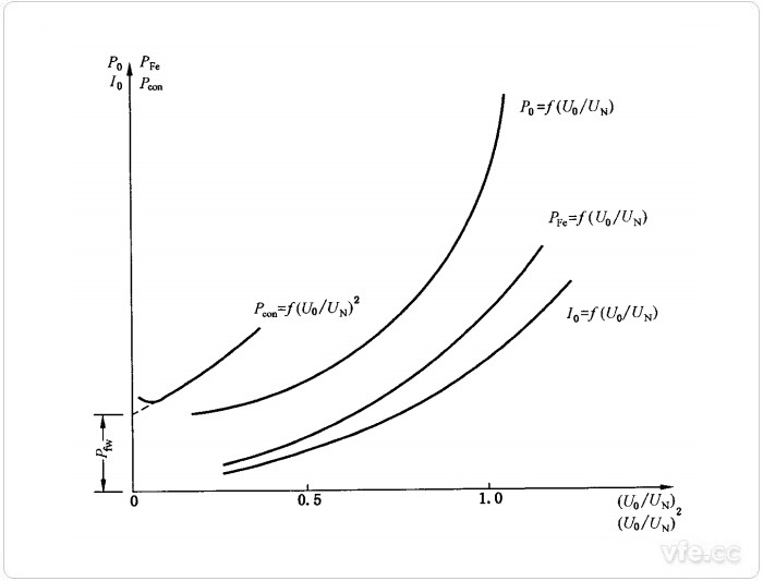 空載特性曲線 空載特性曲線
