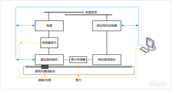 直線電機測試系統(tǒng)拓撲圖 直線電機測試系統(tǒng)拓撲圖