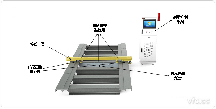 整車(chē)間隙檢測(cè)系統(tǒng)整體布局
