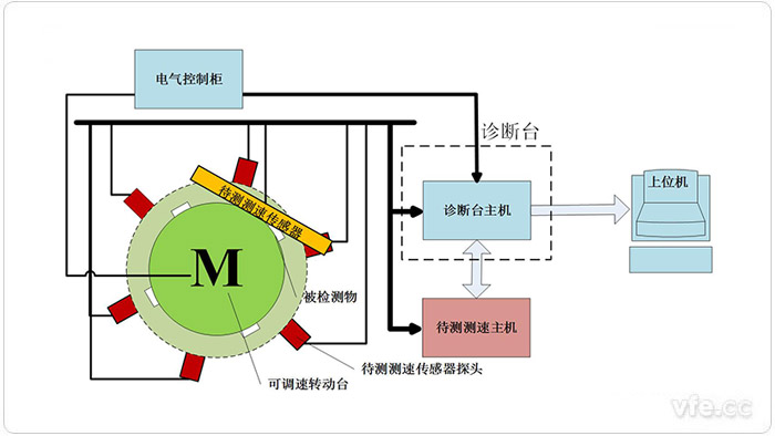測試裝置地面模擬檢測平臺(tái)示意圖 測試裝置地面模擬檢測平臺(tái)示意圖