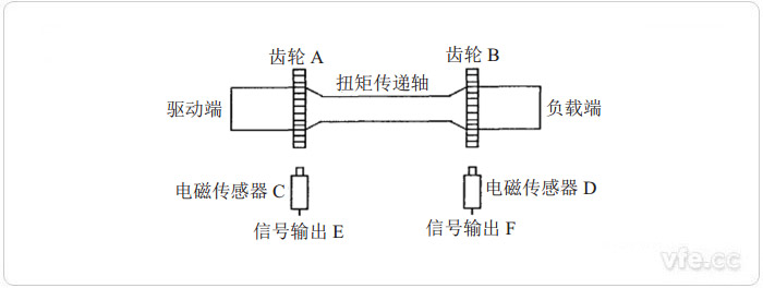磁電式扭矩測量原理 磁電式扭矩測量原理