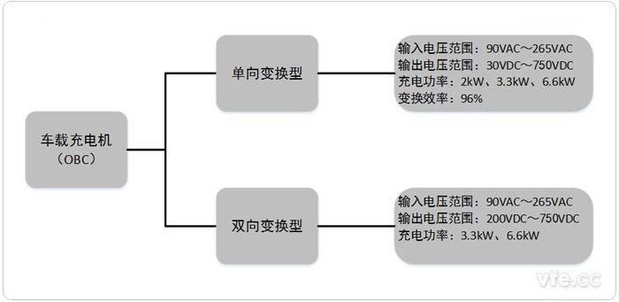 車載充電機(jī)兩種基本類型 車載充電機(jī)兩種基本類型