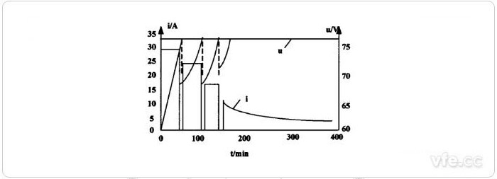 間歇變電流-恒壓充電法充電曲線 間歇變電流-恒壓充電法充電曲線