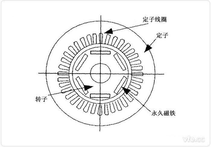 電動汽車永磁同步電機的結(jié)構(gòu) 電動汽車永磁同步電機的結(jié)構(gòu)