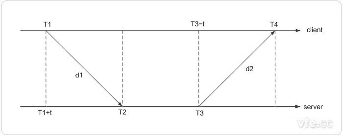 Client/Server方式下NTP授時原理 Client/Server方式下NTP授時原理