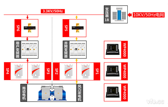 永磁直驅(qū)風(fēng)力發(fā)電機(jī)測試點(diǎn)及測試原理圖 永磁直驅(qū)風(fēng)力發(fā)電機(jī)測試點(diǎn)及測試原理圖