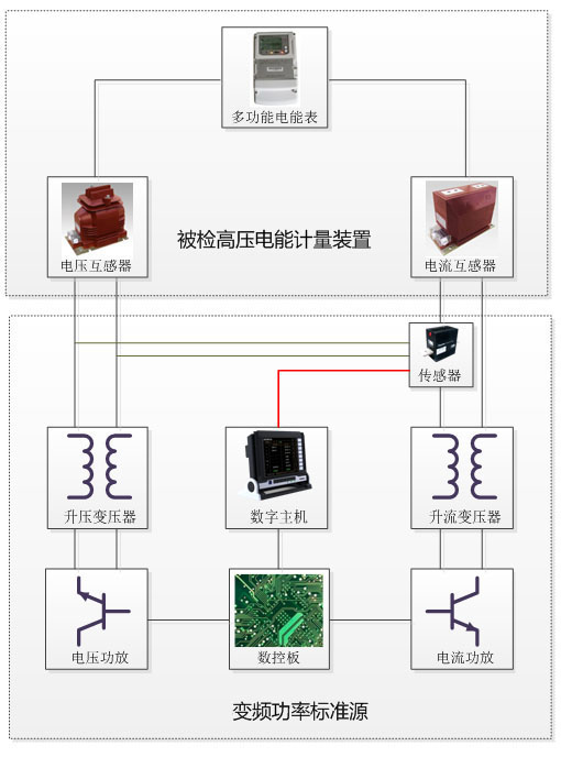 高壓電能計量裝置整體校準(zhǔn)和計量檢定原理框圖 高壓電能計量裝置整體校準(zhǔn)和計量檢定原理框圖